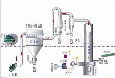 氣流烘干機工作原理圖